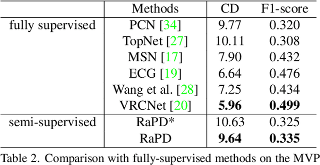 Figure 4 for Reconstruction-Aware Prior Distillation for Semi-supervised Point Cloud Completion