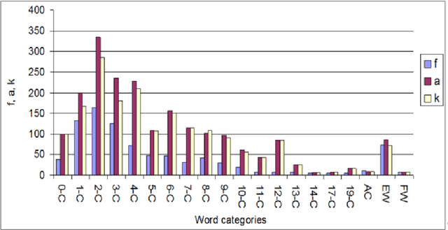 Figure 1 for An analytical study of content and contexts of keywords on physics