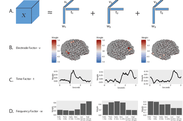 Figure 1 for Interpretable Visualization and Higher-Order Dimension Reduction for ECoG Data