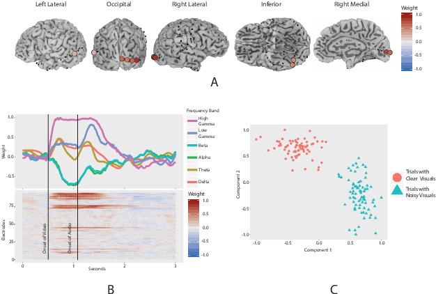 Figure 2 for Interpretable Visualization and Higher-Order Dimension Reduction for ECoG Data