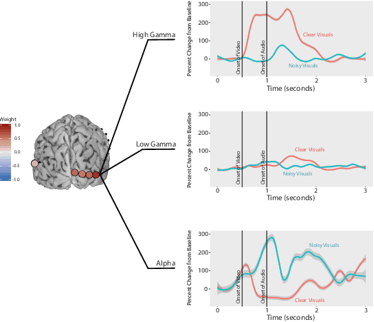 Figure 3 for Interpretable Visualization and Higher-Order Dimension Reduction for ECoG Data