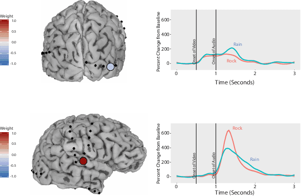 Figure 4 for Interpretable Visualization and Higher-Order Dimension Reduction for ECoG Data