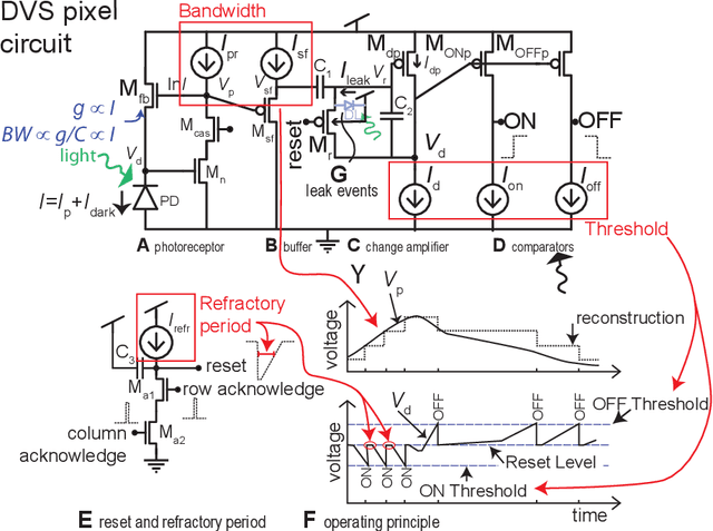 Figure 2 for V2E: From video frames to realistic DVS event camera streams