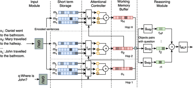 Figure 1 for Working Memory Networks: Augmenting Memory Networks with a Relational Reasoning Module