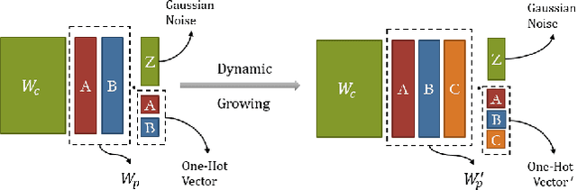 Figure 2 for Lifelong Learning Process: Self-Memory Supervising and Dynamically Growing Networks