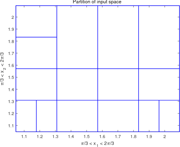 Figure 4 for Specification-Guided Safety Verification for Feedforward Neural Networks