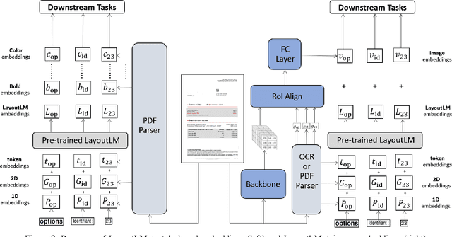 Figure 2 for Information Extraction from Visually Rich Documents with Font Style Embeddings