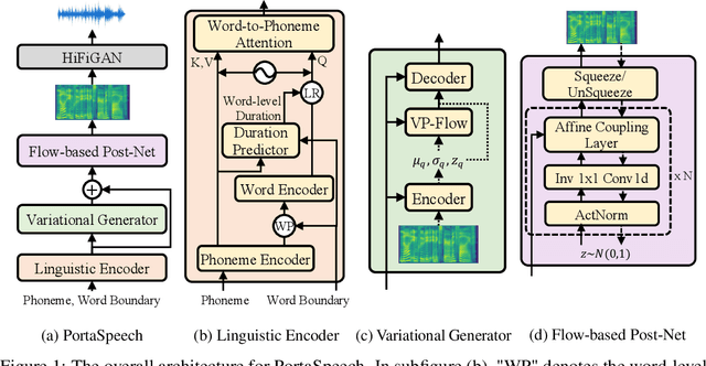 Figure 1 for PortaSpeech: Portable and High-Quality Generative Text-to-Speech