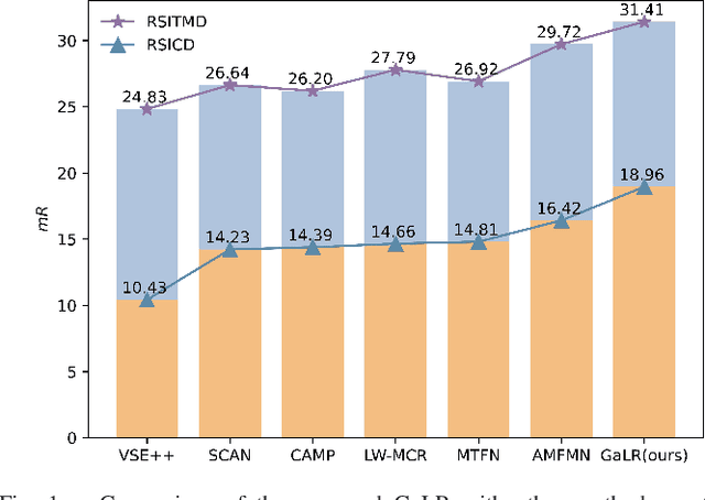 Figure 1 for Remote Sensing Cross-Modal Text-Image Retrieval Based on Global and Local Information