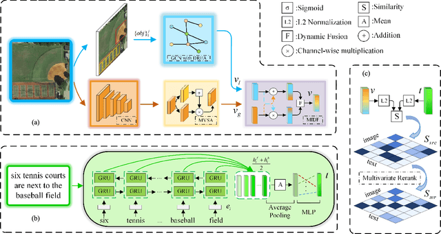 Figure 2 for Remote Sensing Cross-Modal Text-Image Retrieval Based on Global and Local Information