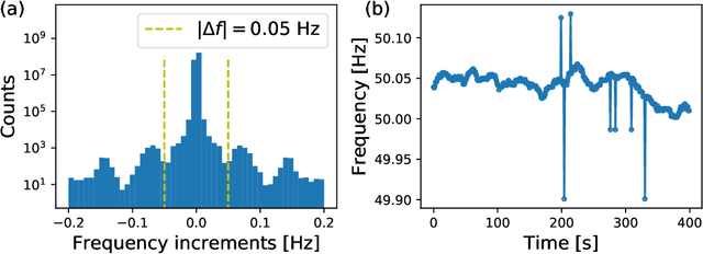 Figure 1 for Predictability of Power Grid Frequency