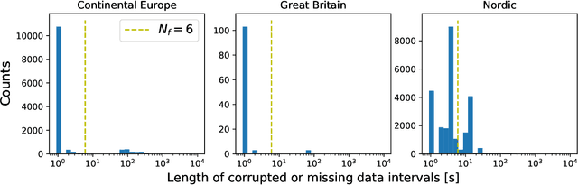 Figure 3 for Predictability of Power Grid Frequency