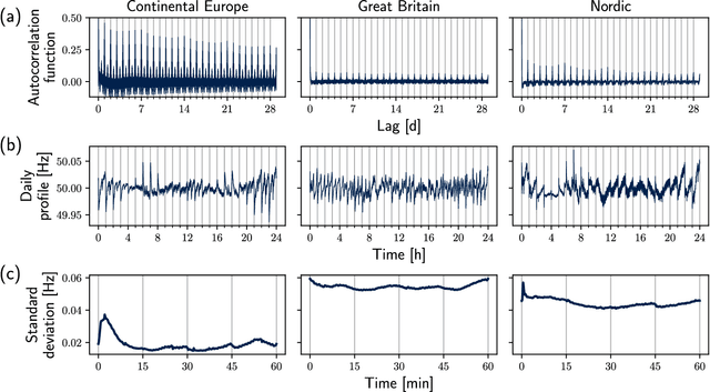 Figure 2 for Predictability of Power Grid Frequency