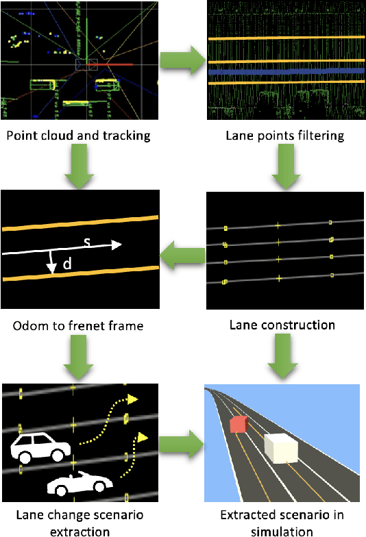 Figure 3 for Parameterisation of lane-change scenarios from real-world data