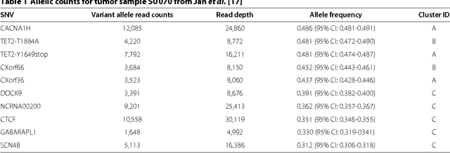 Figure 2 for Inferring clonal evolution of tumors from single nucleotide somatic mutations