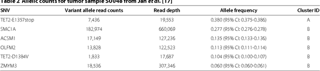 Figure 4 for Inferring clonal evolution of tumors from single nucleotide somatic mutations