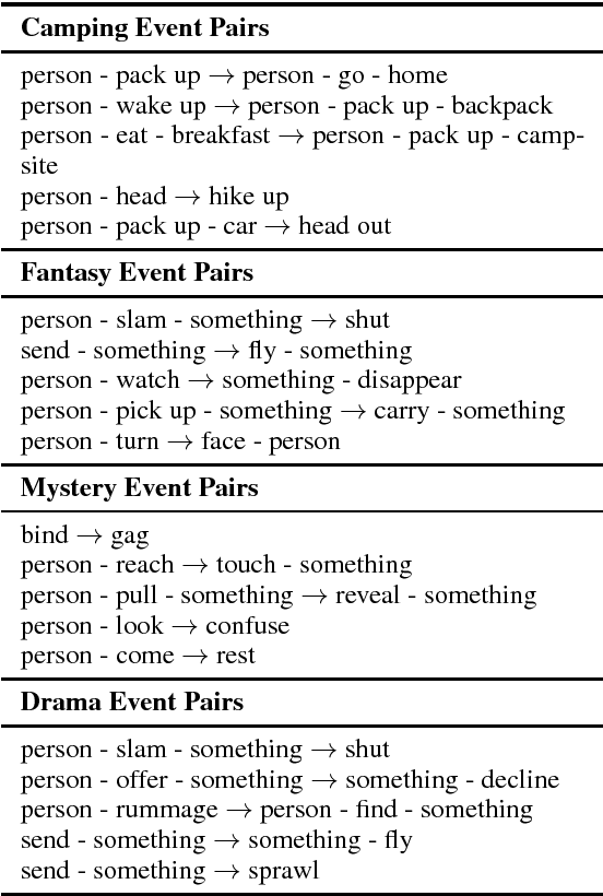 Figure 4 for Inference of Fine-Grained Event Causality from Blogs and Films