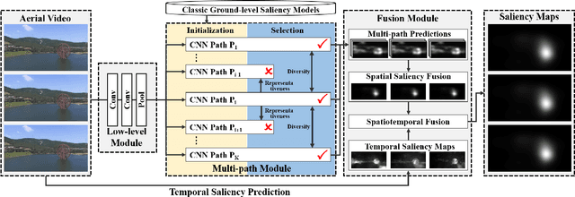 Figure 3 for How Drones Look: Crowdsourced Knowledge Transfer for Aerial Video Saliency Prediction