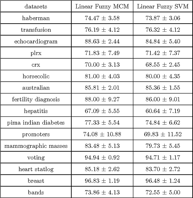 Figure 4 for Learning a Fuzzy Hyperplane Fat Margin Classifier with Minimum VC dimension
