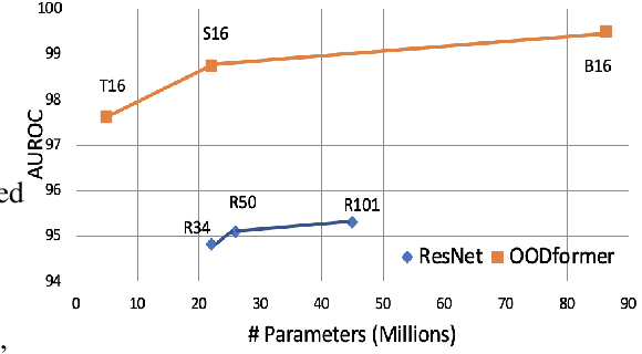 Figure 1 for OODformer: Out-Of-Distribution Detection Transformer
