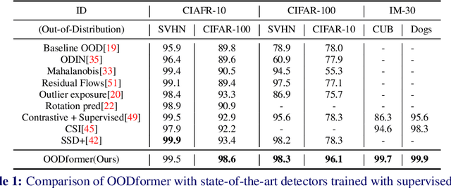 Figure 2 for OODformer: Out-Of-Distribution Detection Transformer