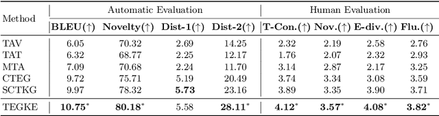 Figure 2 for Topic-to-Essay Generation with Comprehensive Knowledge Enhancement