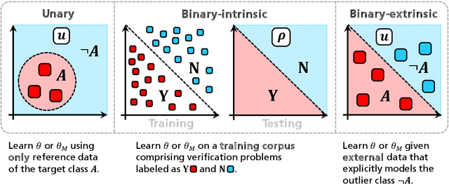 Figure 1 for Unary and Binary Classification Approaches and their Implications for Authorship Verification