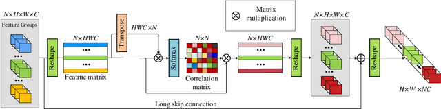 Figure 3 for Single Image Super-Resolution via a Holistic Attention Network