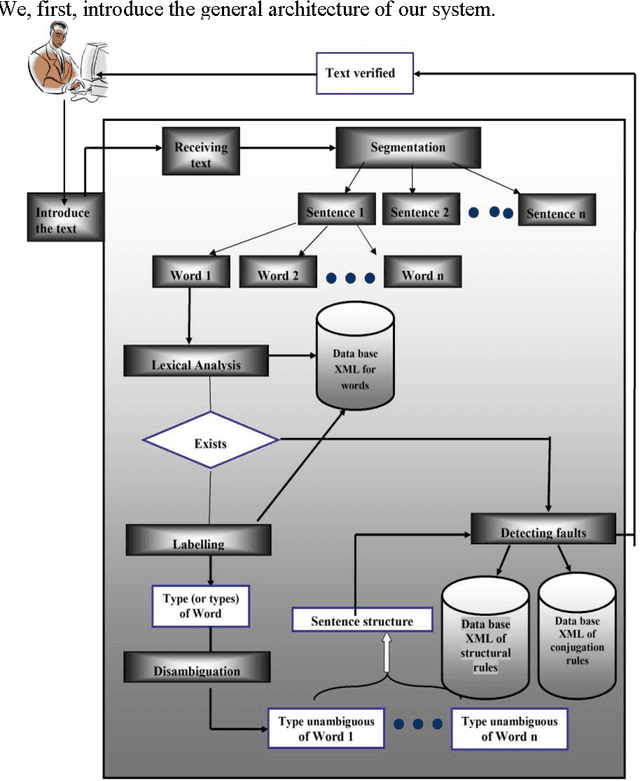 Figure 1 for Fault detection system for Arabic language