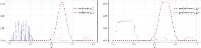 Figure 3 for Deep Integro-Difference Equation Models for Spatio-Temporal Forecasting