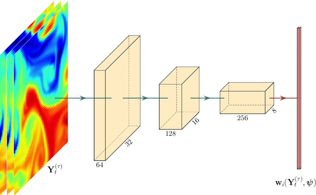 Figure 4 for Deep Integro-Difference Equation Models for Spatio-Temporal Forecasting
