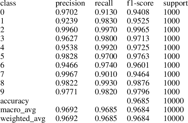 Figure 2 for Kannada-MNIST: A new handwritten digits dataset for the Kannada language