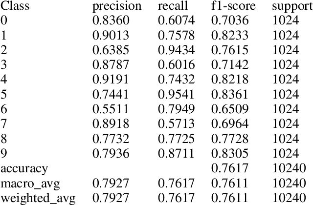 Figure 4 for Kannada-MNIST: A new handwritten digits dataset for the Kannada language
