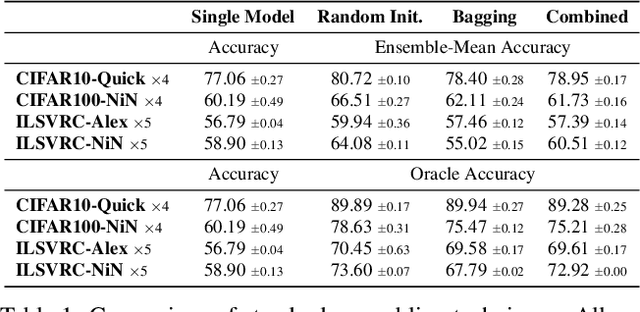 Figure 1 for Why M Heads are Better than One: Training a Diverse Ensemble of Deep Networks