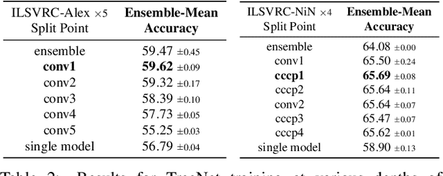 Figure 3 for Why M Heads are Better than One: Training a Diverse Ensemble of Deep Networks