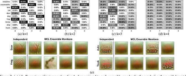 Figure 4 for Why M Heads are Better than One: Training a Diverse Ensemble of Deep Networks