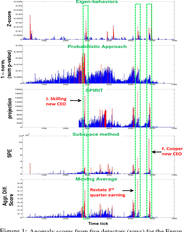 Figure 1 for Less is More: Building Selective Anomaly Ensembles