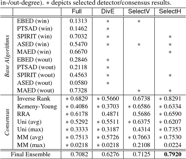 Figure 2 for Less is More: Building Selective Anomaly Ensembles