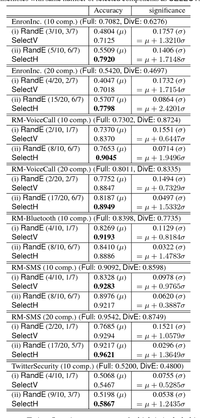Figure 4 for Less is More: Building Selective Anomaly Ensembles