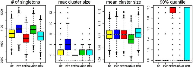 Figure 1 for Microclustering: When the Cluster Sizes Grow Sublinearly with the Size of the Data Set