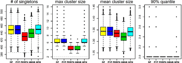 Figure 2 for Microclustering: When the Cluster Sizes Grow Sublinearly with the Size of the Data Set