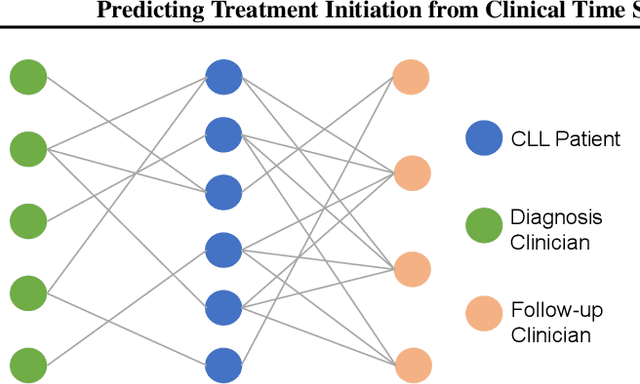 Figure 2 for Predicting Treatment Initiation from Clinical Time Series Data via Graph-Augmented Time-Sensitive Model