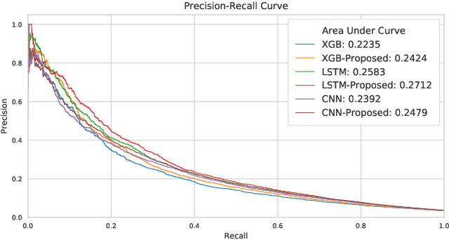Figure 3 for Predicting Treatment Initiation from Clinical Time Series Data via Graph-Augmented Time-Sensitive Model