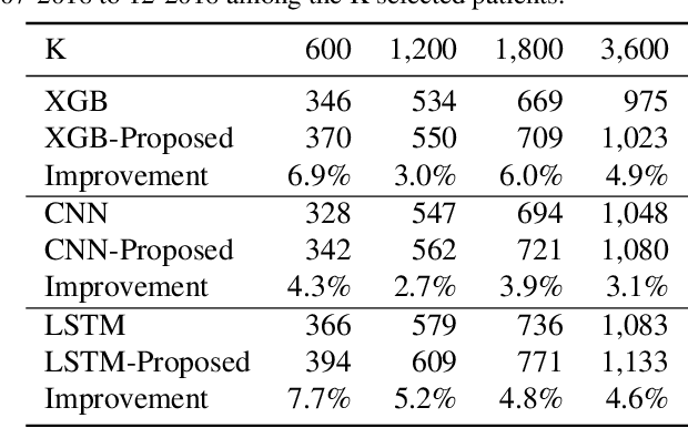 Figure 4 for Predicting Treatment Initiation from Clinical Time Series Data via Graph-Augmented Time-Sensitive Model