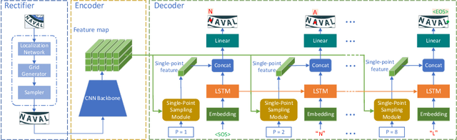 Figure 3 for Scene Text Recognition with Single-Point Decoding Network