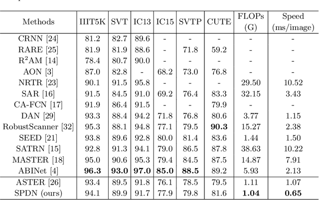 Figure 2 for Scene Text Recognition with Single-Point Decoding Network