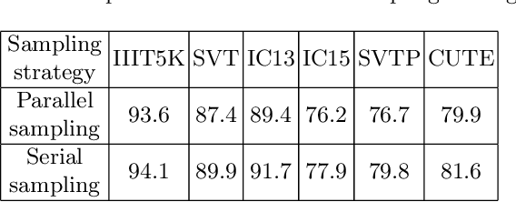 Figure 4 for Scene Text Recognition with Single-Point Decoding Network