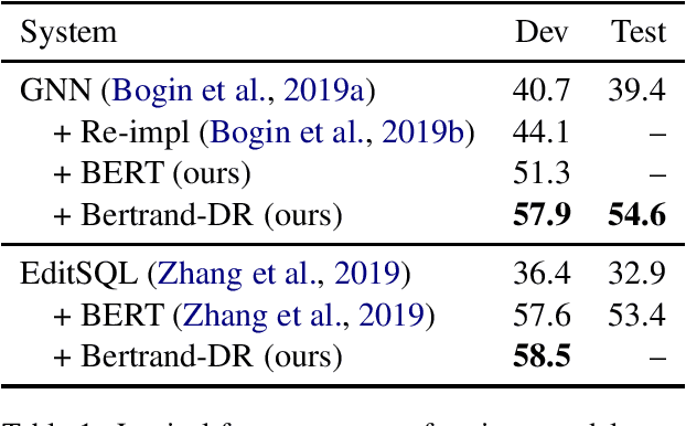 Figure 2 for Bertrand-DR: Improving Text-to-SQL using a Discriminative Re-ranker