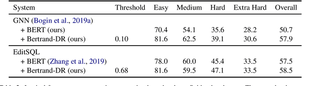 Figure 3 for Bertrand-DR: Improving Text-to-SQL using a Discriminative Re-ranker