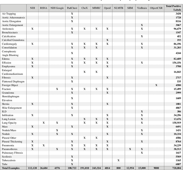 Figure 3 for TorchXRayVision: A library of chest X-ray datasets and models